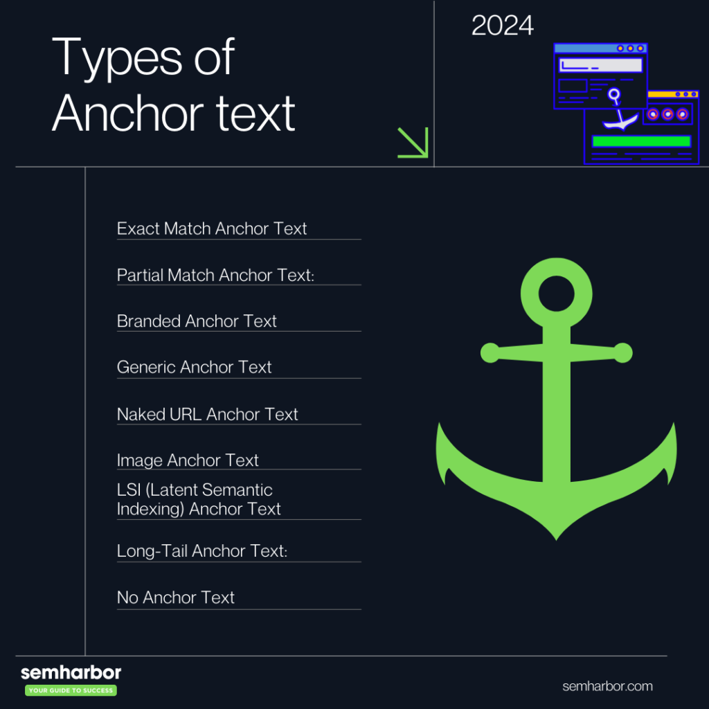 A chart listing the different types of anchor text.