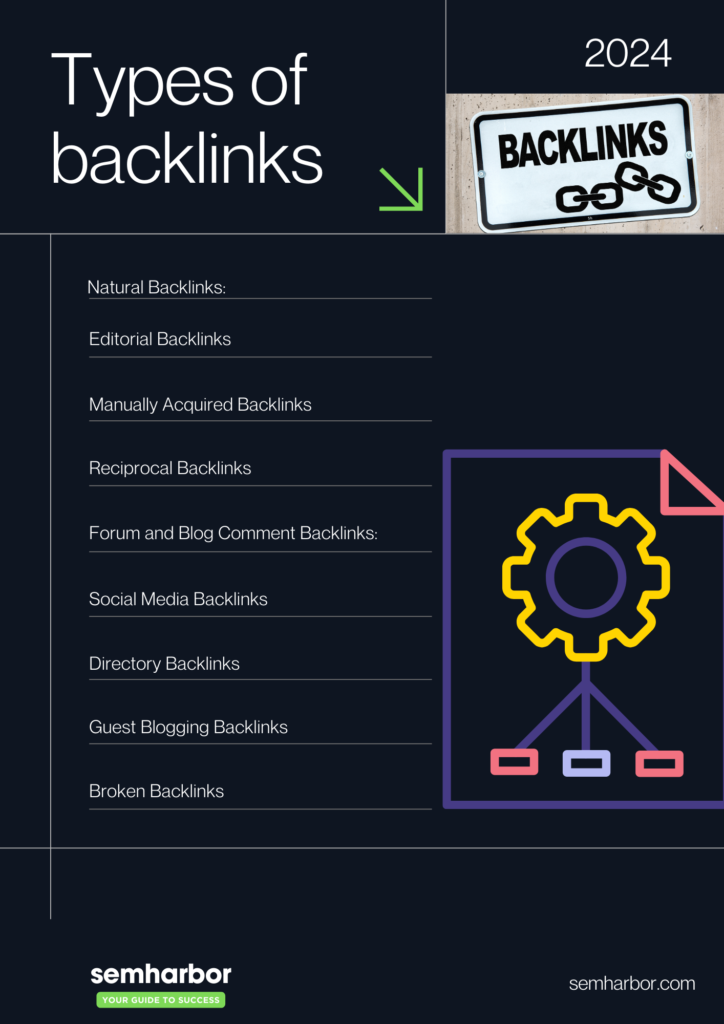 A chart titled Types of Backlinks 2024. Below the title it is broken down into two main categories: Natural Backlinks and Manually Acquired Backlinks. Natural Backlinks include Editorial Backlinks, Forum and Blog Comment Backlinks, and Social Media Backlinks. Manually Acquired Backlinks include Reciprocal Backlinks, Guest Blogging Backlinks, and Broken Backlinks