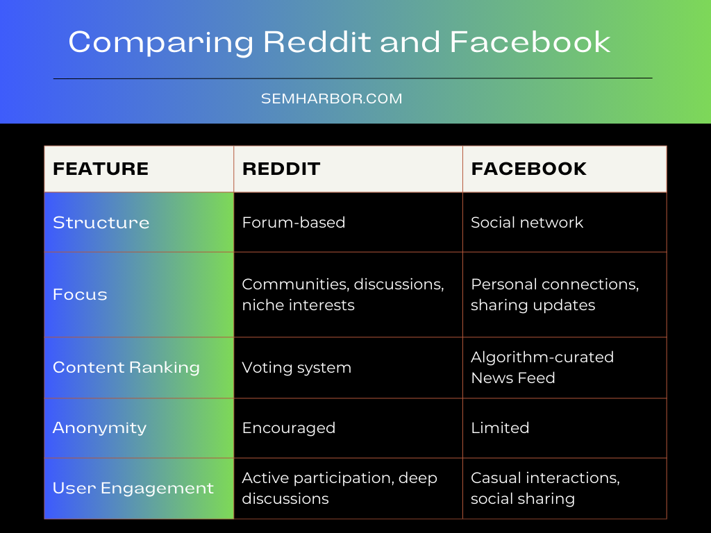Comparing Reddit and Facebook