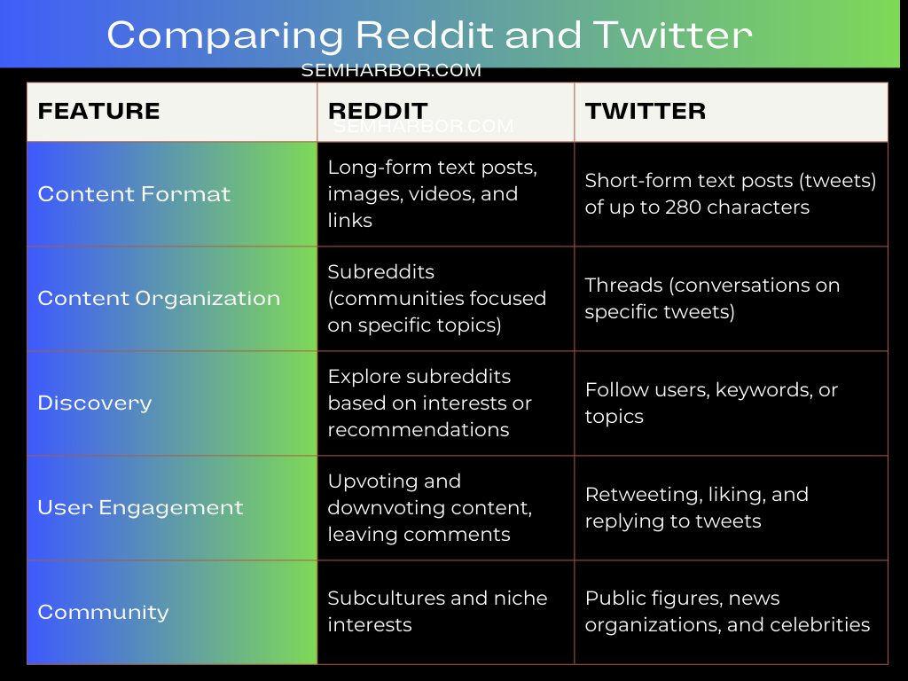 Comparing Reddit and Twitter