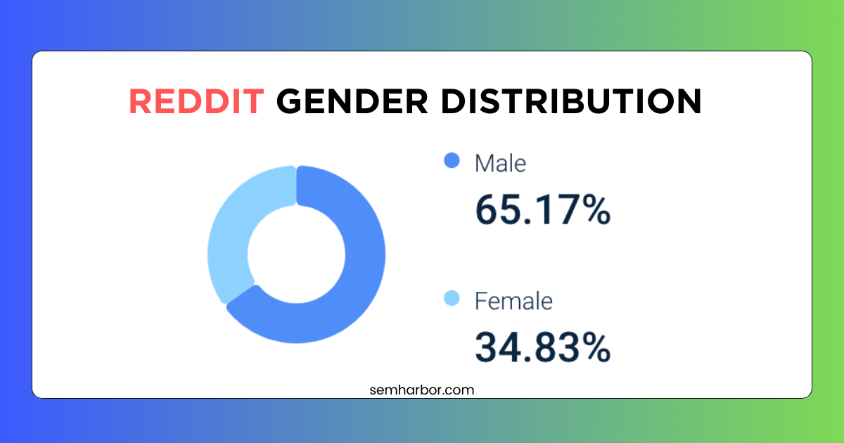 ihfographic of Reddit Gender Distribution