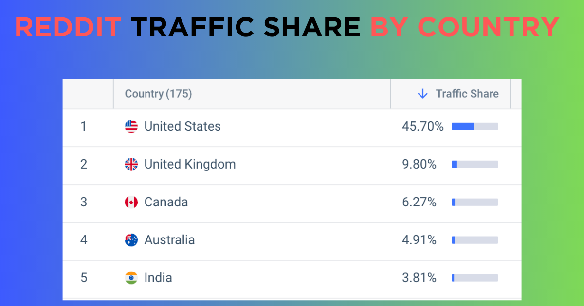 Reddit Traffic share by country