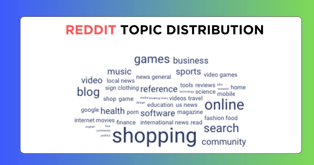 infographic of Reddit topic Distribution