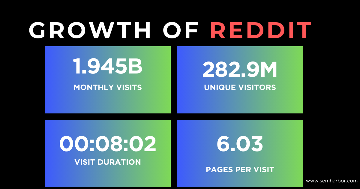 infographic of reddit statistics about growth of reddit