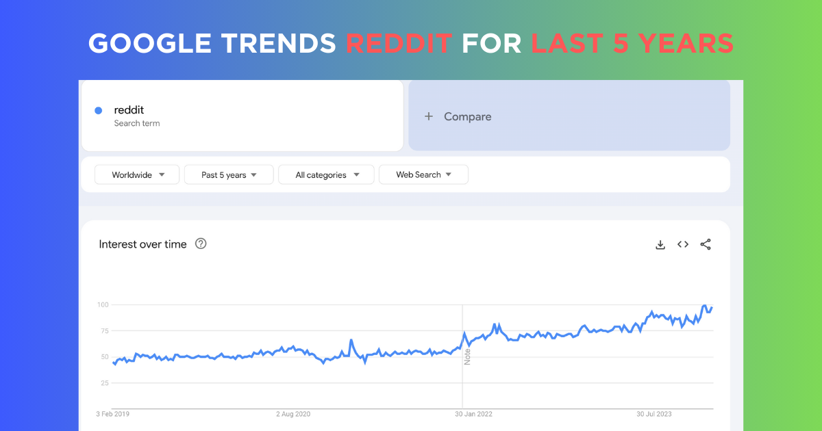 infographic google trends reddit for last 5 years