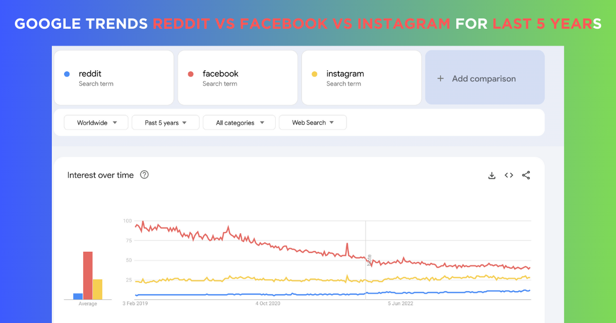 infographic google trends reddit vs facebook vs instagram for last 5 years