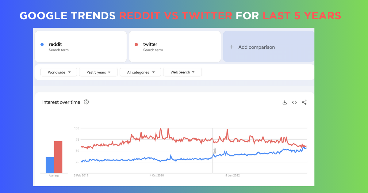 infographic google trends reddit vs twitter for last 5 years