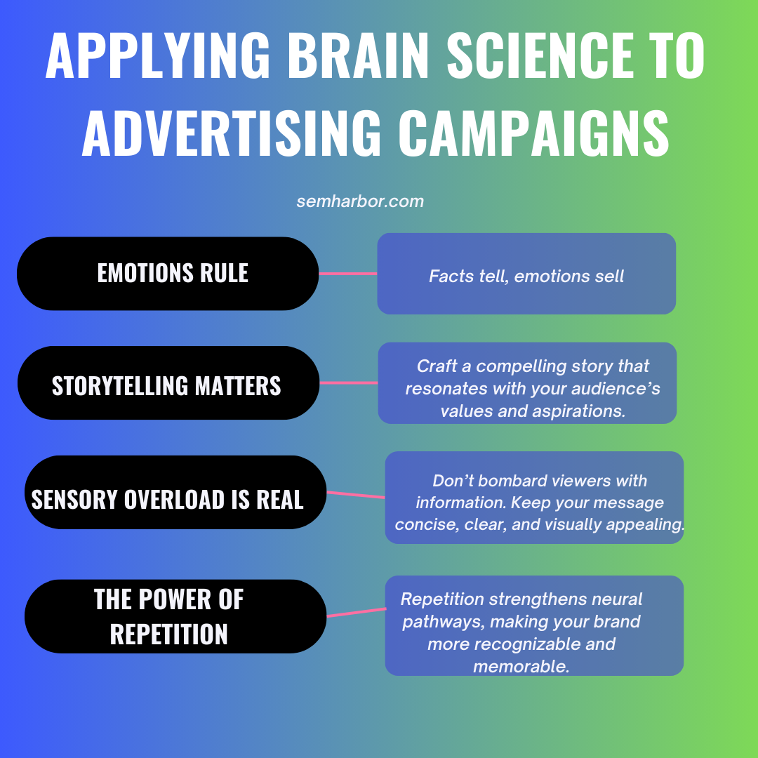 A diagram illustrating how brain science can be applied to advertising campaigns, including using emotions, storytelling, and repetition to make ads more effective.
