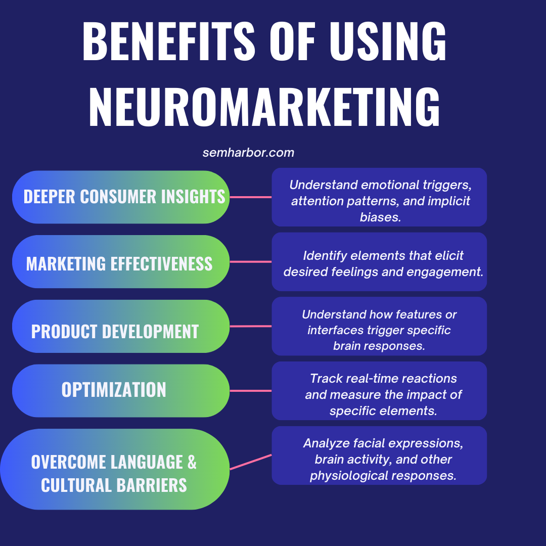 A diagram titled “Benefits of Using Neuromarketing” . The diagram outlines the following benefits: deeper consumer insights, marketing effectiveness, product development, optimization, and overcoming language and cultural barriers.