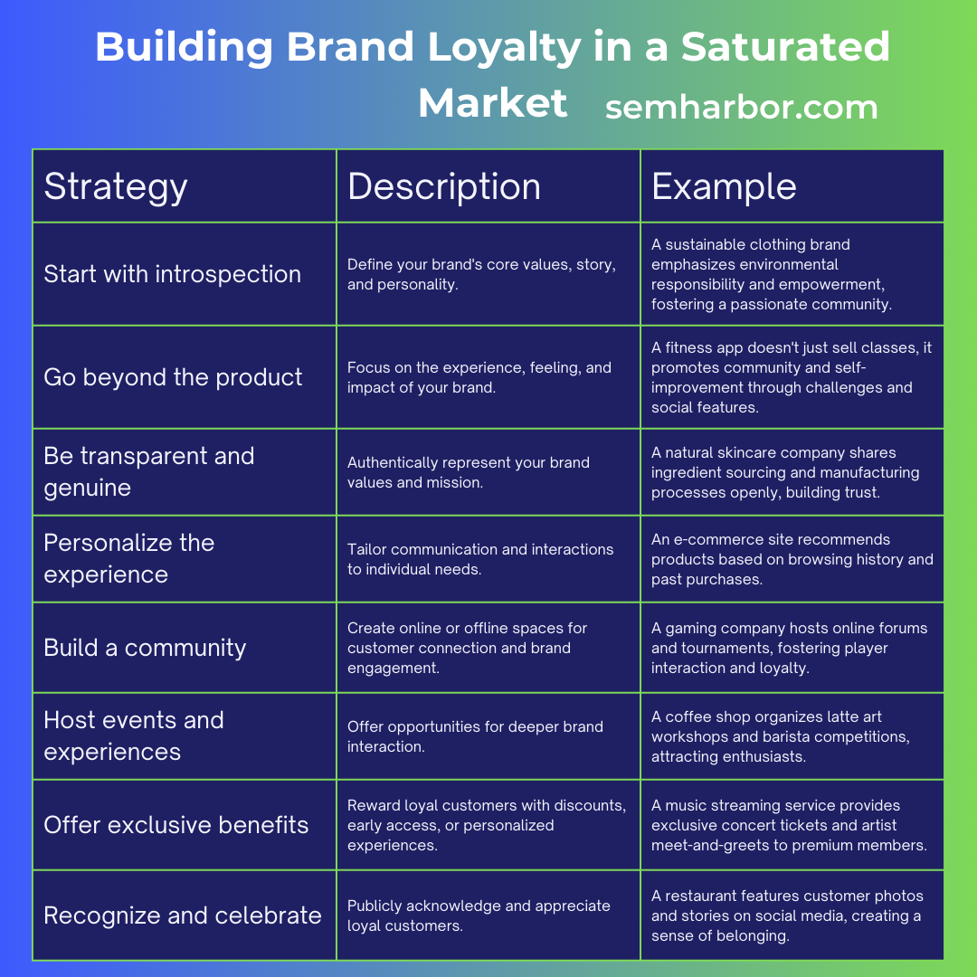 A table with strategies and descriptions for building brand loyalty in a saturated market.