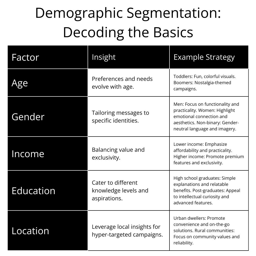 A table summarizing the different factors to consider when using demographic segmentation