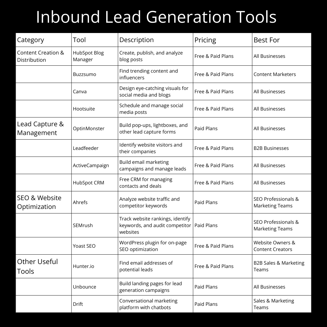 A table listing various inbound lead generation tools, categorized by function, with tool names, descriptions, pricing, and who each tool is best for.