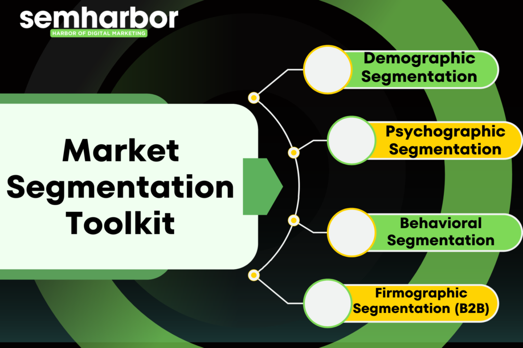 A diagram showing the four main types of market segmentation: demographic, psychographic, behavioral, and firmographic