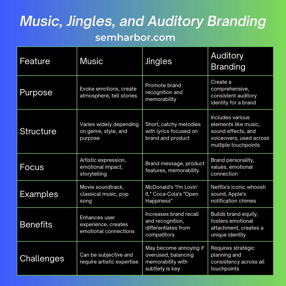 A table comparing music, jingles, and auditory branding.