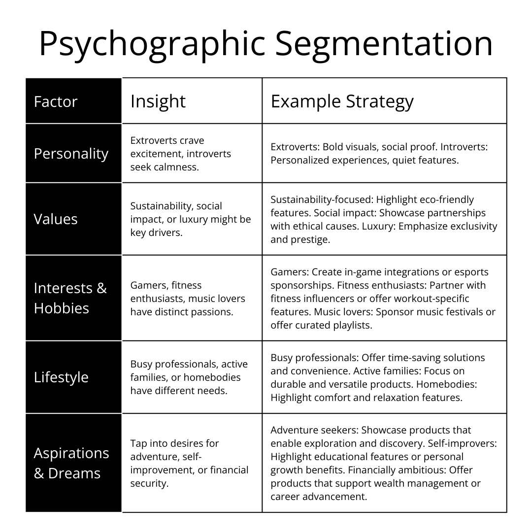 A table summarizing the different factors to consider when using psychographic segmentation