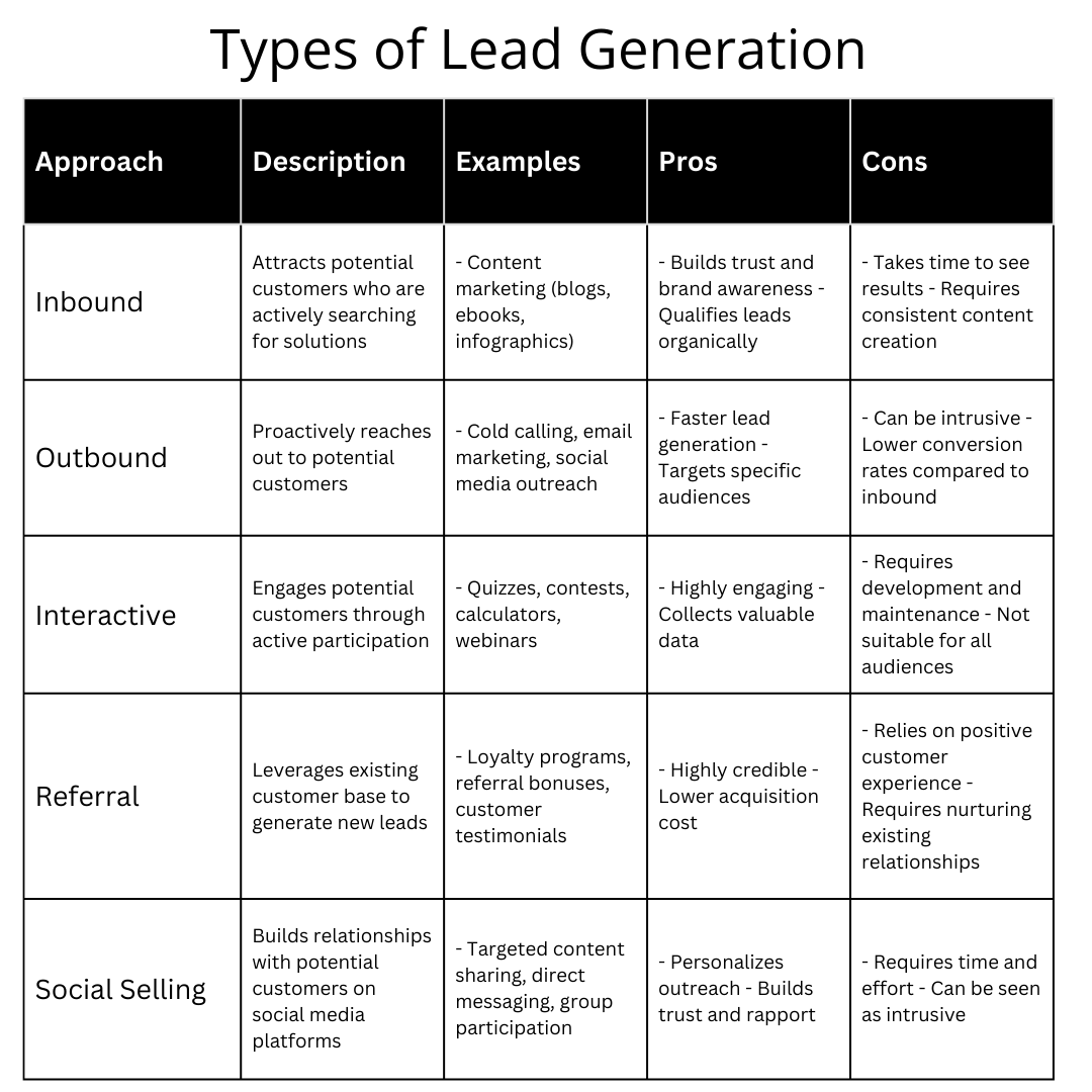 A table that outlines five different types of lead generation, including inbound, outbound, interactive, referral, and social selling. Each type of lead generation has a description, examples, pros, and cons.
