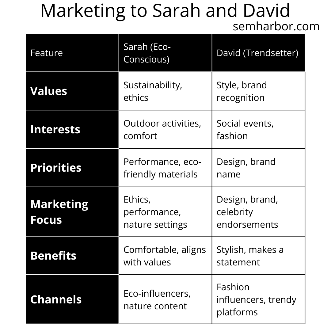 A table showing how to market to Sarah, an eco-conscious consumer, and David, a trendsetter