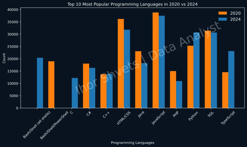 The Future Programming Languages: What to Expect by 2030?